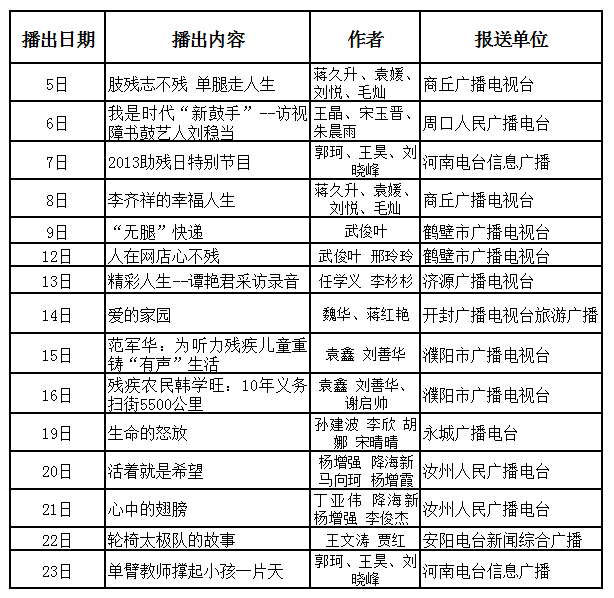 第十一届河南省各地广播电台残疾人优秀节目展播目录