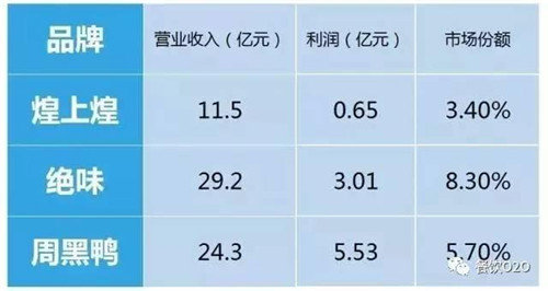 三家企业营收以及市场份额