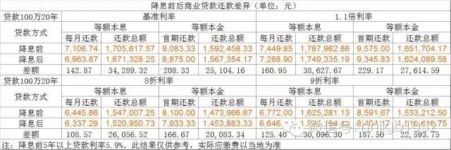 降息前后商业贷款20年还款差异最全对比