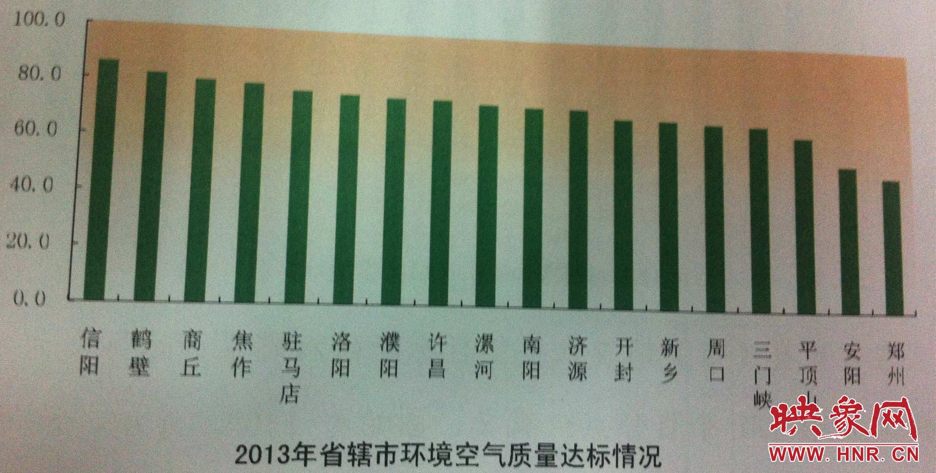 河南去年约有265个好天气郑州空气质量排名垫底