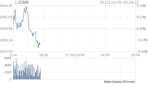 10月30日上证指数