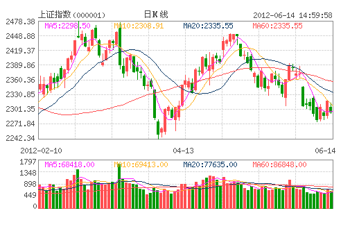 上证指数日K线图