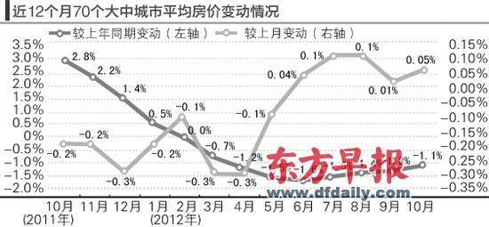 房价的环比涨势仍在延续。郁斐 制图 　