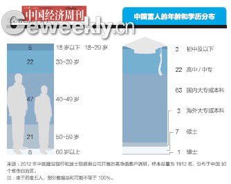 中国富人地图：北京富人最多宁夏等四省最少