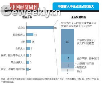 中国富人地图：北京富人最多宁夏等四省最少