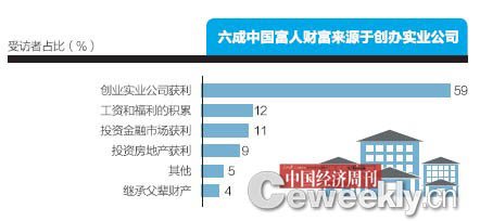 中国富人地图：北京富人最多宁夏等四省最少