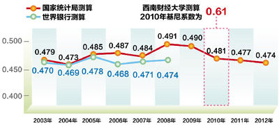 数据来源：　国家统计局　　西南财经大学　　制图：宋嵩