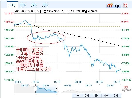 张明的止损区间