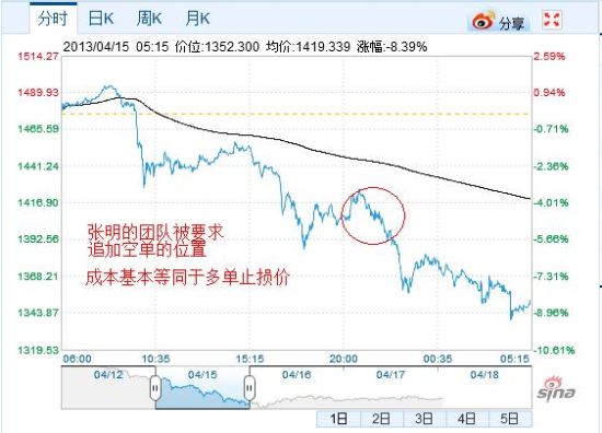 张明的团队追加空单的价位