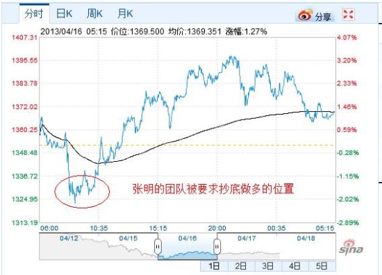 张明的团队抄底的价位