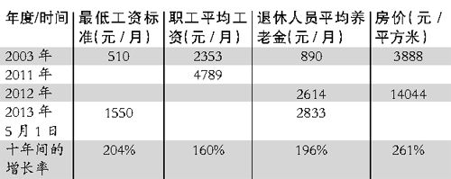 白领新解工资白领：追不上物价赶不上房价