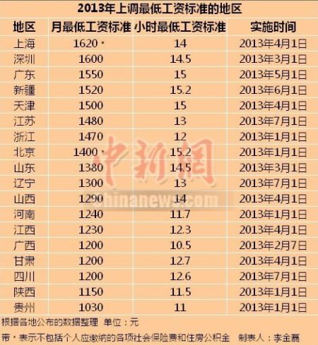 2013上调最低工资标准的地区。