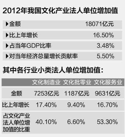 文化产业增长较快 对经济增长贡献达5个百分点