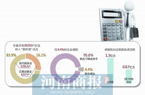 “营改增”试点一个月 河南仅4.4%企业税负上升