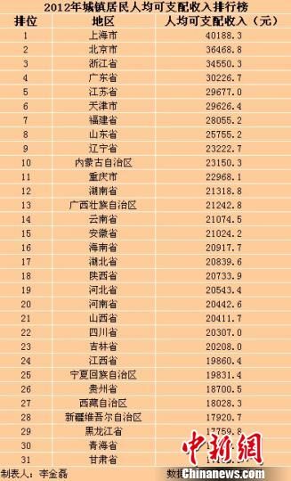 31省（区、市）2012年城镇居民人均可支配收入排行榜。