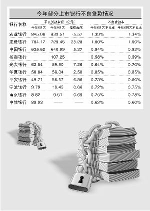 今年部分上市银行不良贷款情况