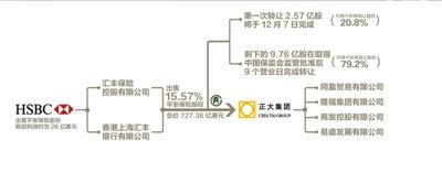 汇丰727亿港元出售平安股权