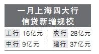 监管层限制大行1月放贷冲动