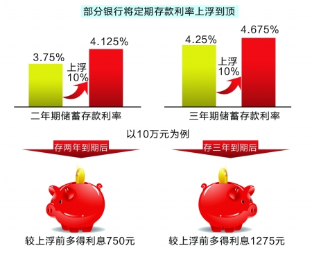 央行逆回购放量缓解资金压力 有理财产品收益率破7% 商报图形 徐侨唯 制