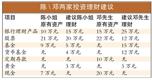 年末临近 手握五六十万元流动资产如何投资？