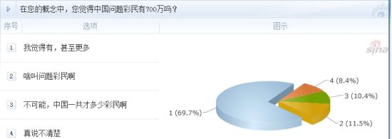 调查：在您的概念中，您觉得中国问题彩民有700万吗？