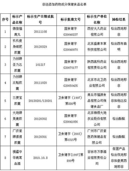 保健品、化妆品含违禁成分被查 或危及压升、肝功能