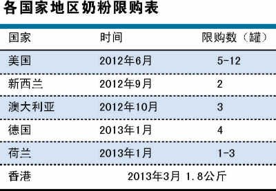 澳门或跟风奶粉限购令 抢购潮继续向其他市场蔓延