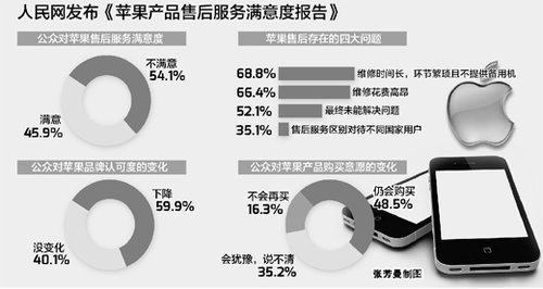 售后问题引热议 六成公众对苹果品牌认可度下降