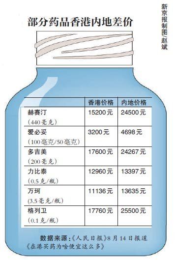 罗氏药品内地售价超香港万元 回应称系自主定价