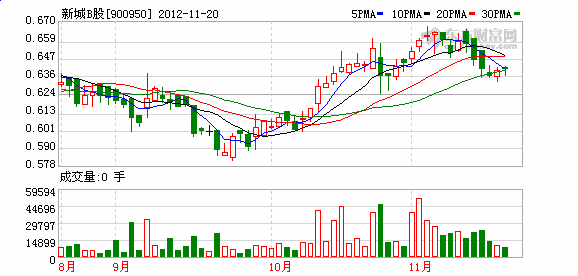 新城B股K图