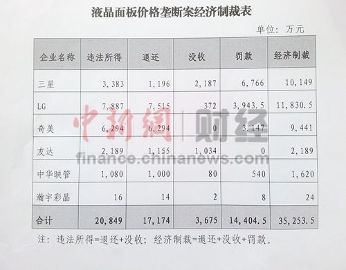 三星等企业被罚 国内彩电企业每年可省近4亿