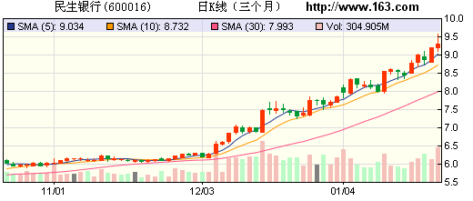 史玉柱承诺三年内不卖民生银行A股