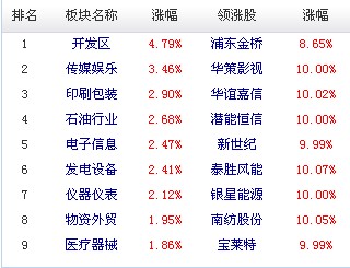 A股市场板块及个股涨跌幅排行