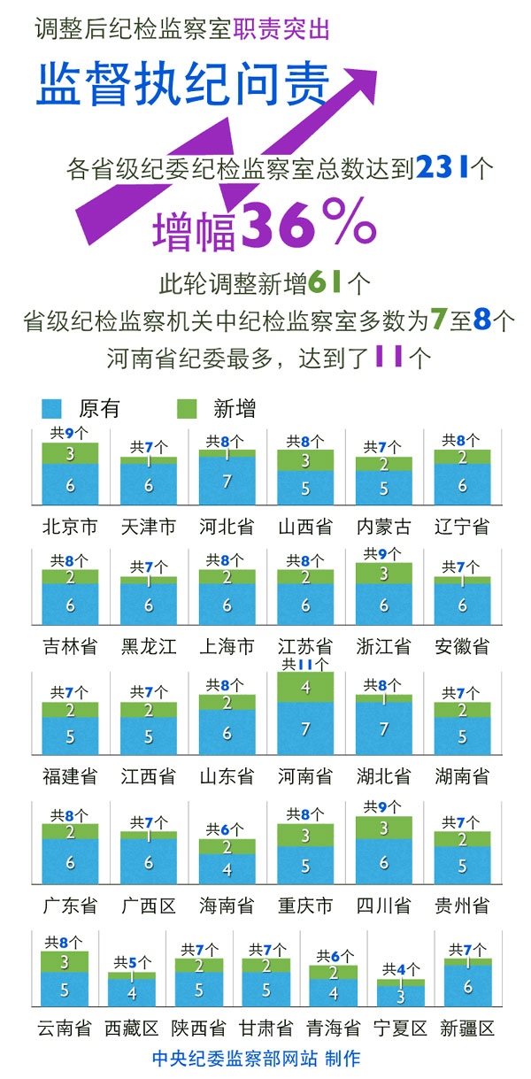 全国31个省（区、市）纪委均增设纪检监察室