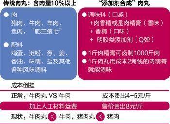 吃肉丸究竟吃的是肉还是添加剂？