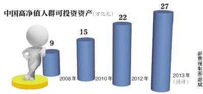 机构称中国“千万富豪”超70万人