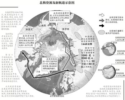 北极资源及航道示意图。