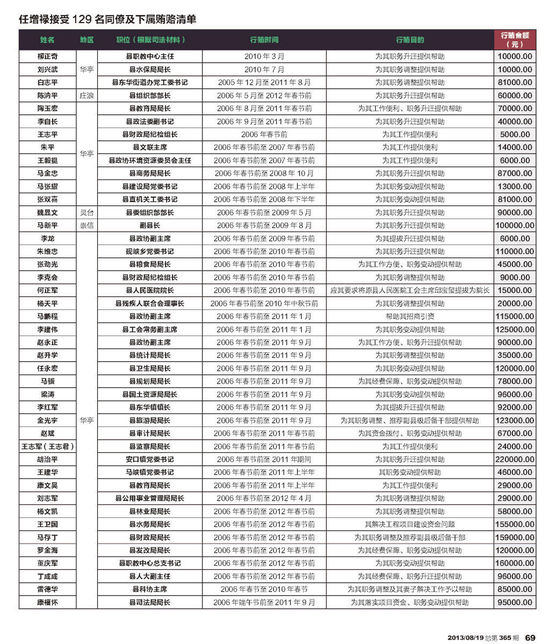 任增禄接受129名同僚及树下贿赂清单图