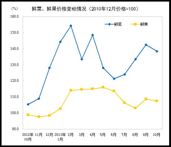 10月份CPI同比上涨3.2% 其中食品价格上涨6.5%