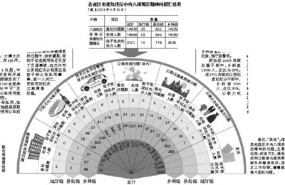 中纪委：1.6万官员违反中央反腐败八项规定