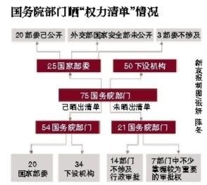 20国家部委晒“权力清单”