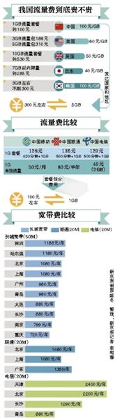 李克强总理在一季度经济形势座谈会上敦促提网速降网费，工信部很快做出回应。人们似乎一下子看到了提速降费的希望，新京报记者多方走访、体验，采访运营商，试图揭开这一步还有多远。