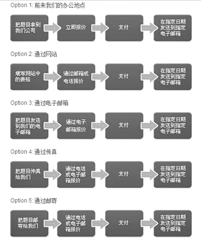 “为你写作业”网站网页截屏显示他们提供的5种辅导作业方式：面对面、网站、电邮、传真、邮寄。