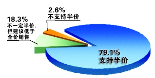 近八成网友支持半价