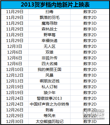 内地电影票房累积突破190亿