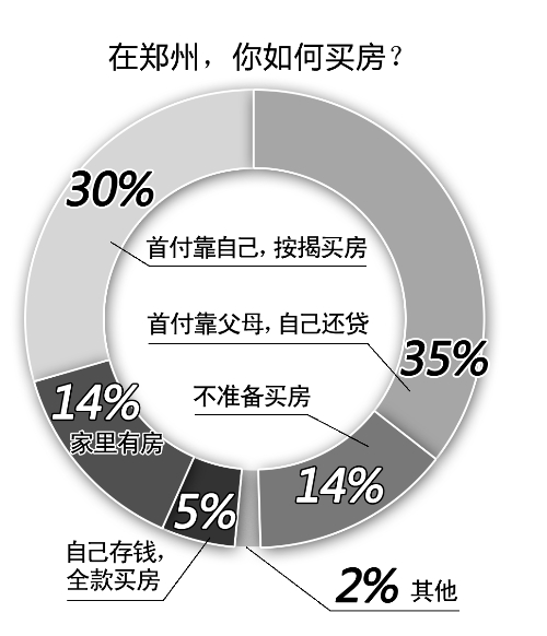 在郑买房，不吃不喝要熬38年