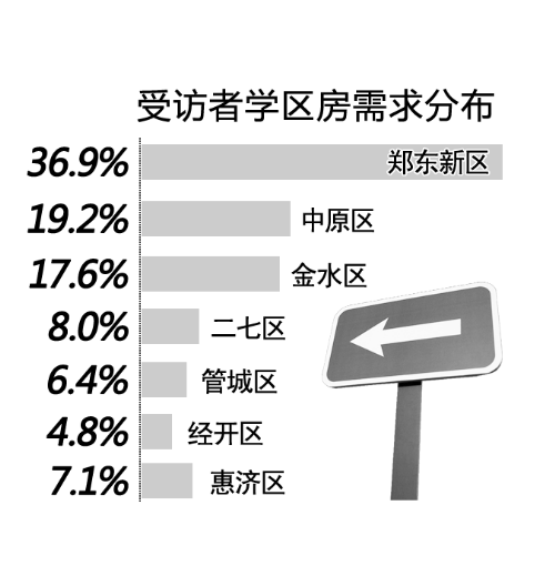 学区房相关调查结果