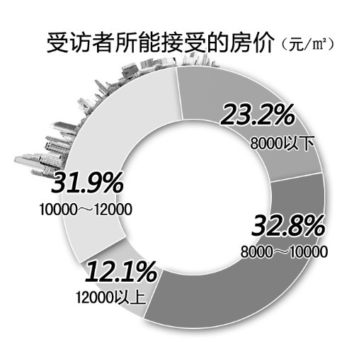 学区房相关调查结果