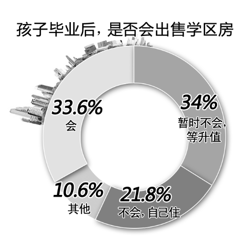 学区房相关调查结果