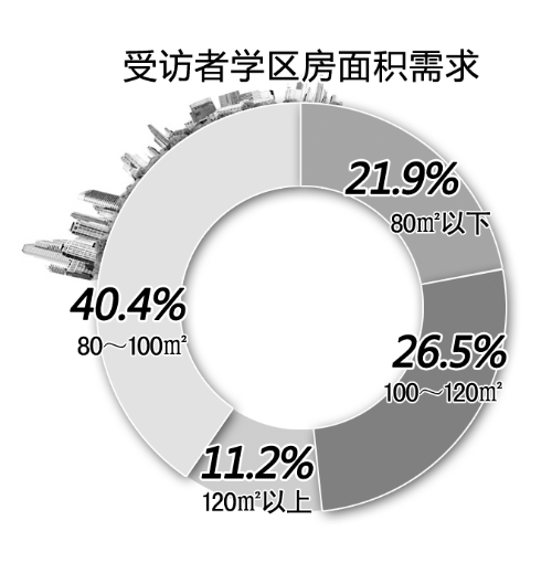 学区房相关调查结果